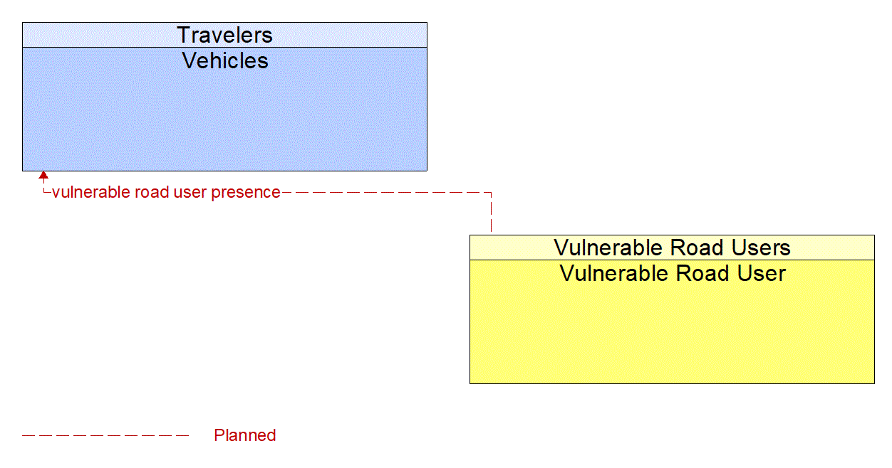 Architecture Flow Diagram: Vulnerable Road User <--> Vehicles