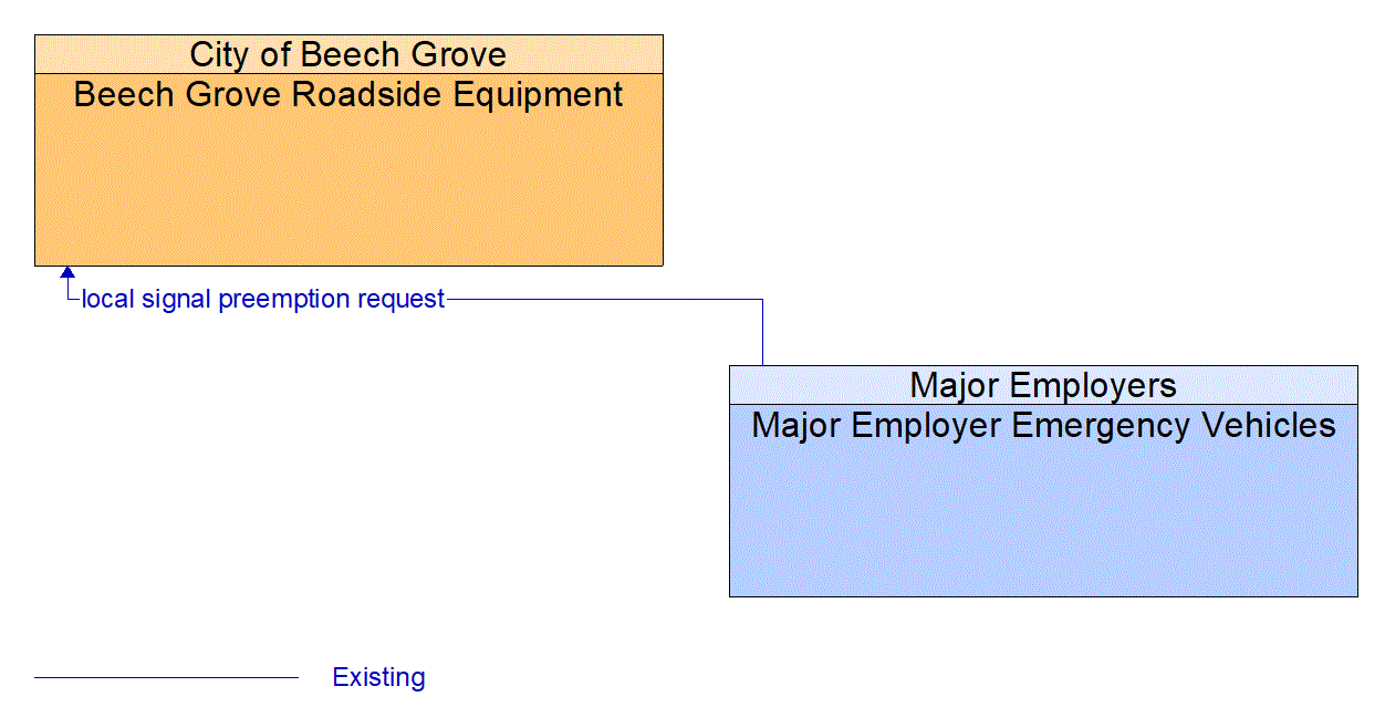 Architecture Flow Diagram: Major Employer Emergency Vehicles <--> Beech Grove Roadside Equipment