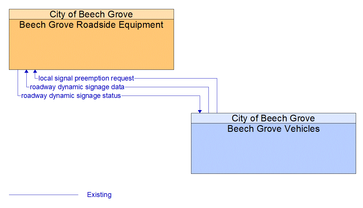 Architecture Flow Diagram: Beech Grove Vehicles <--> Beech Grove Roadside Equipment