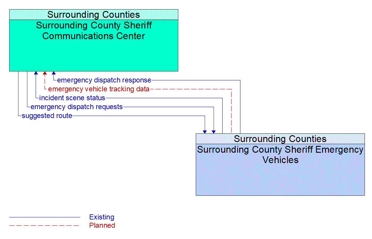 Architecture Flow Diagram: Surrounding County Sheriff Emergency Vehicles <--> Surrounding County Sheriff Communications Center