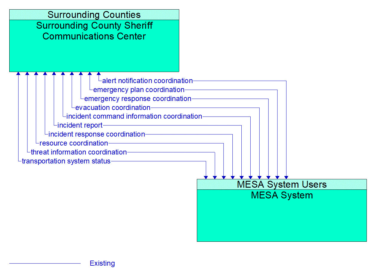 Architecture Flow Diagram: MESA System <--> Surrounding County Sheriff Communications Center