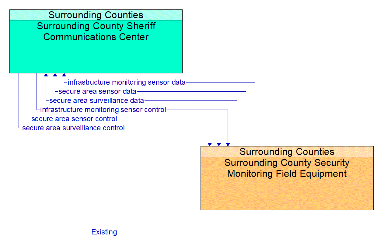 Architecture Flow Diagram: Surrounding County Security Monitoring Field Equipment <--> Surrounding County Sheriff Communications Center