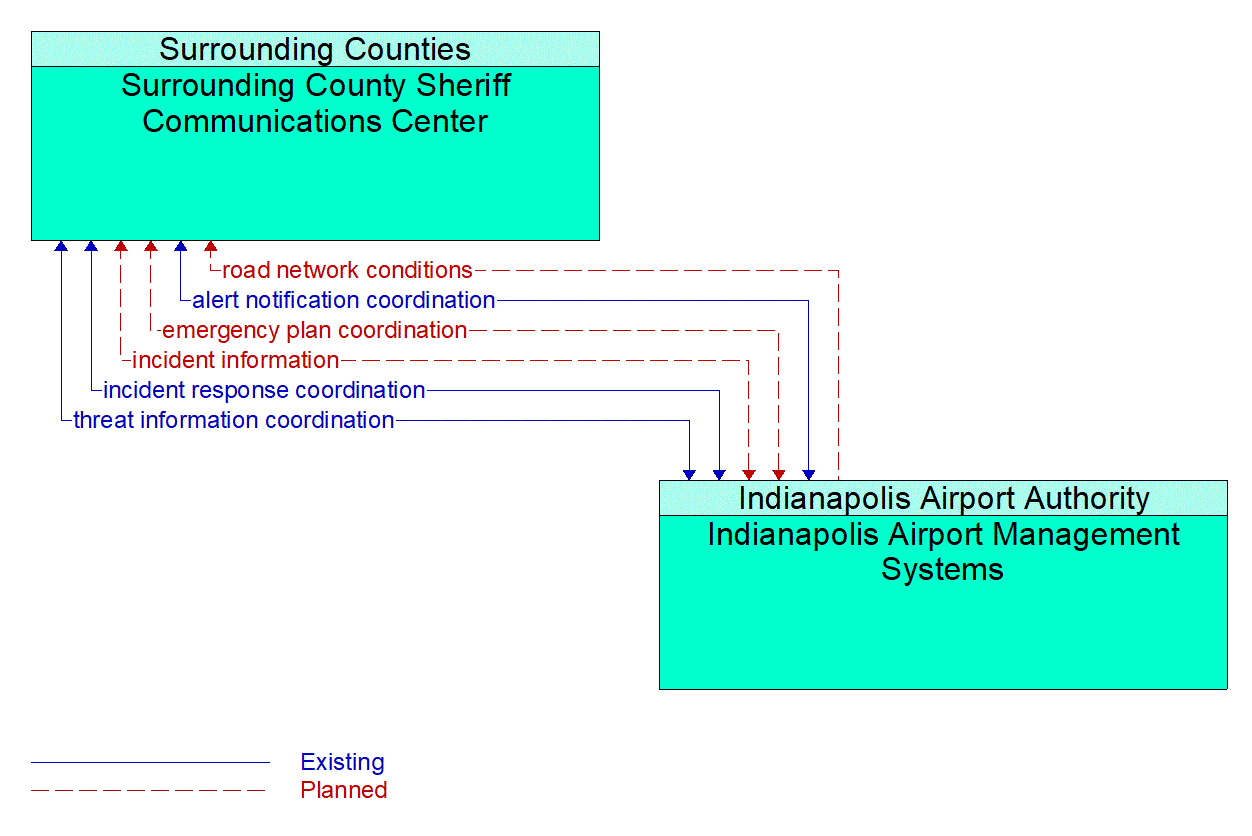 Architecture Flow Diagram: Indianapolis Airport Management Systems <--> Surrounding County Sheriff Communications Center