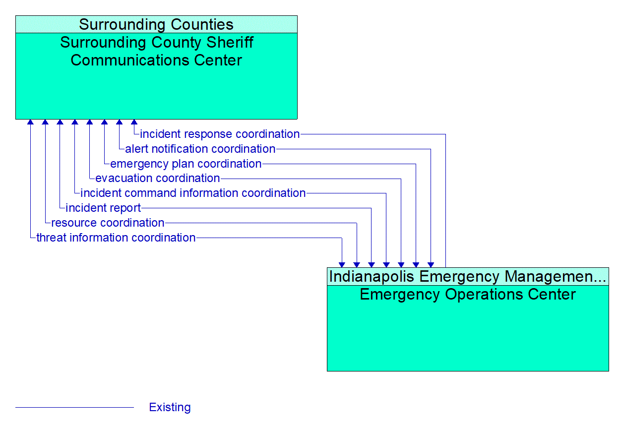 Architecture Flow Diagram: Emergency Operations Center <--> Surrounding County Sheriff Communications Center