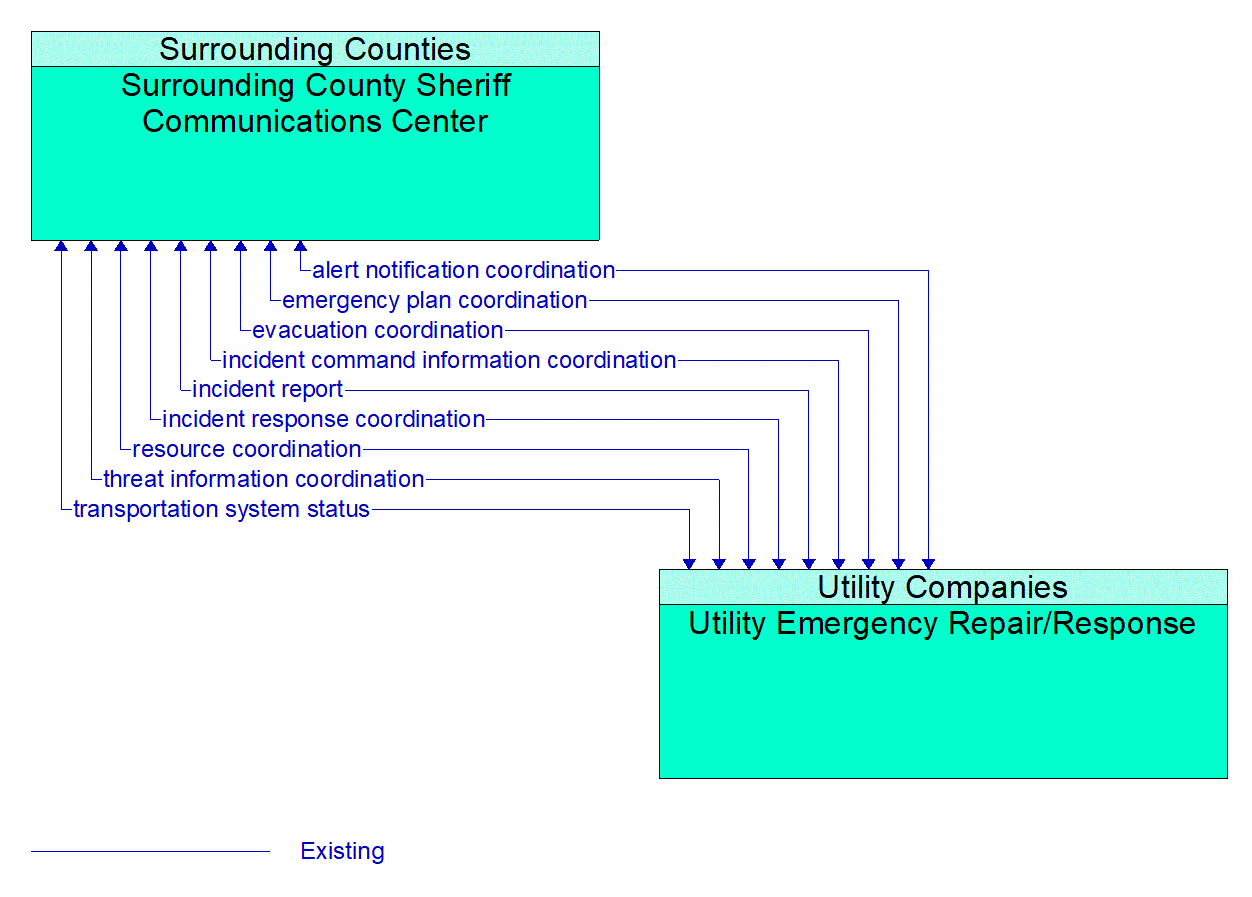 Architecture Flow Diagram: Utility Emergency Repair/Response <--> Surrounding County Sheriff Communications Center