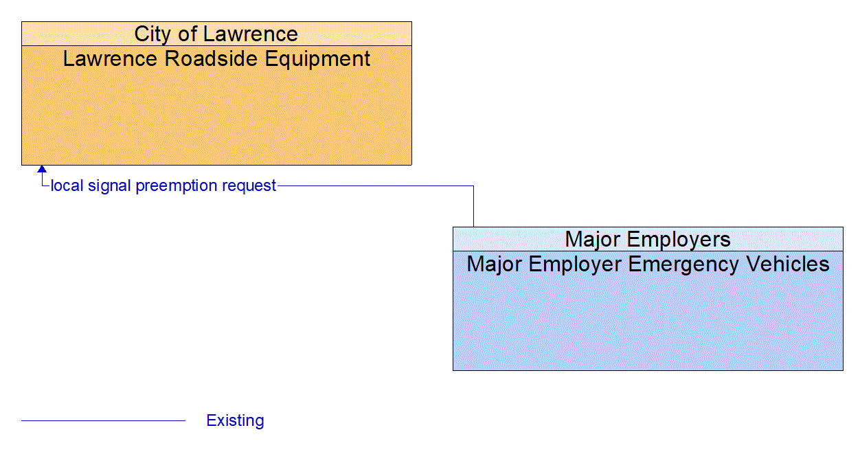 Architecture Flow Diagram: Major Employer Emergency Vehicles <--> Lawrence Roadside Equipment