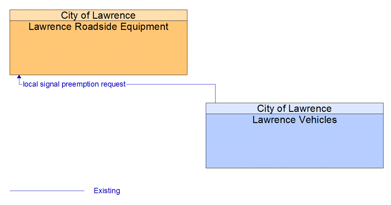 Architecture Flow Diagram: Lawrence Vehicles <--> Lawrence Roadside Equipment