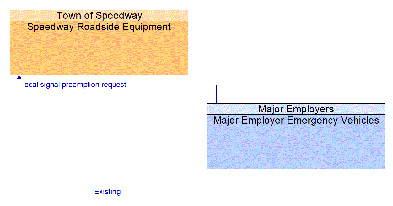 Architecture Flow Diagram: Major Employer Emergency Vehicles <--> Speedway Roadside Equipment