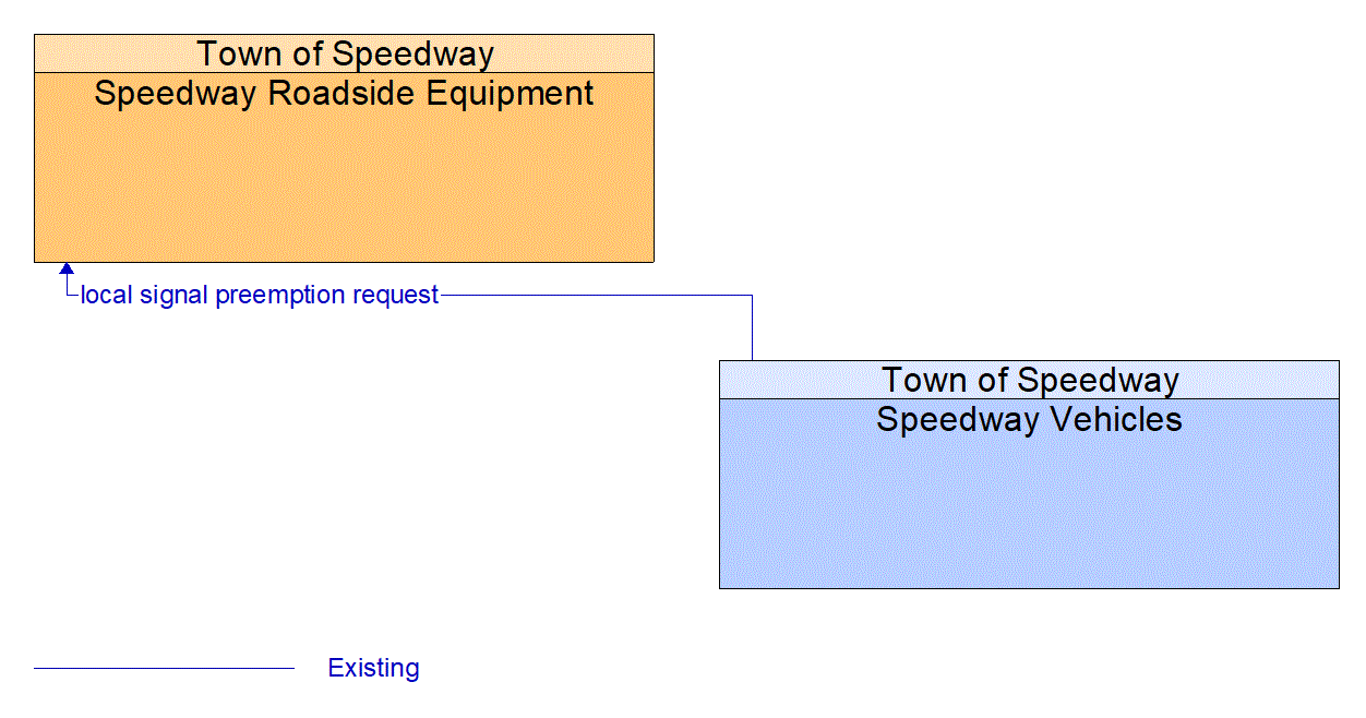 Architecture Flow Diagram: Speedway Vehicles <--> Speedway Roadside Equipment