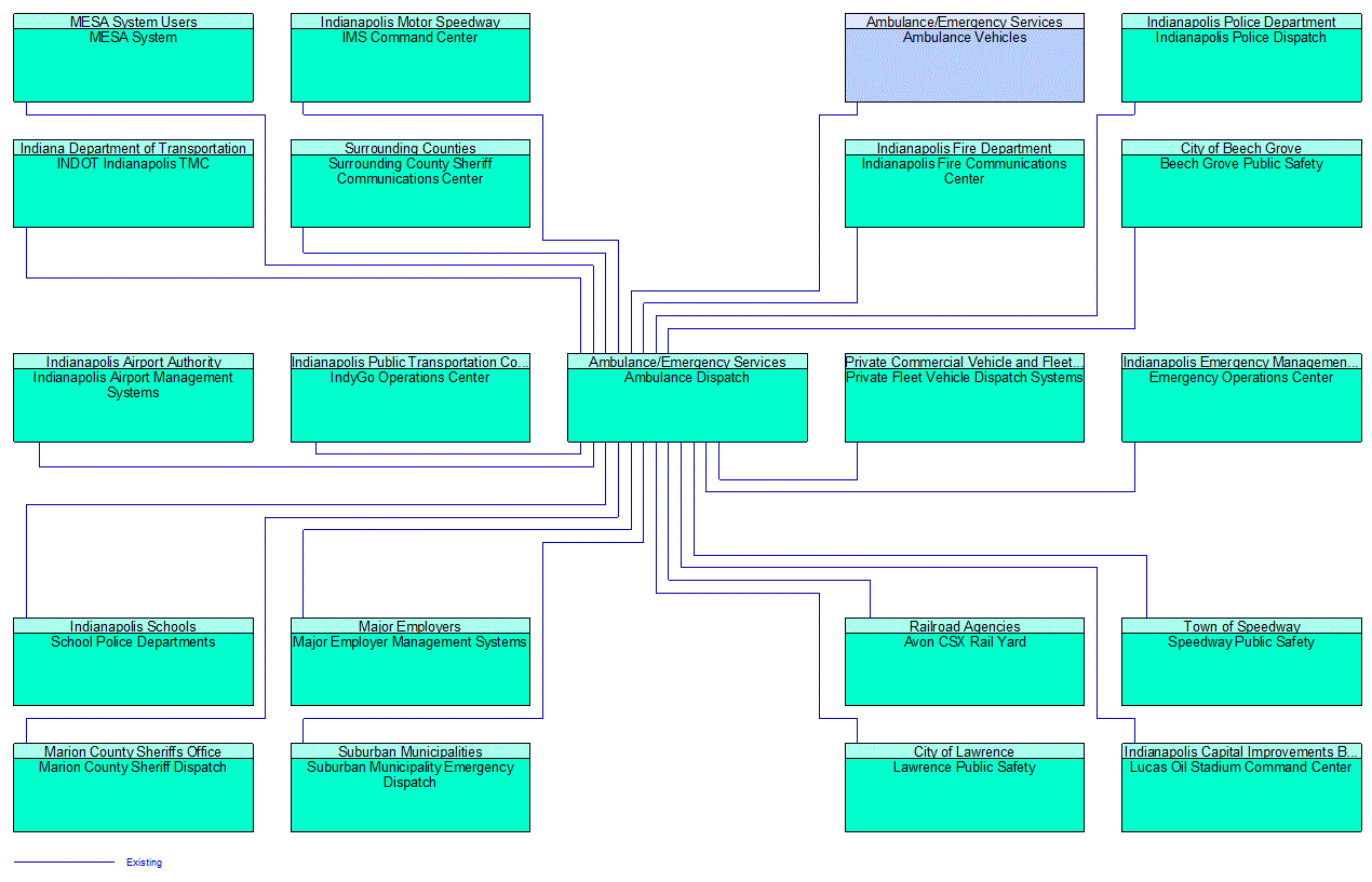 Ambulance Dispatch interconnect diagram