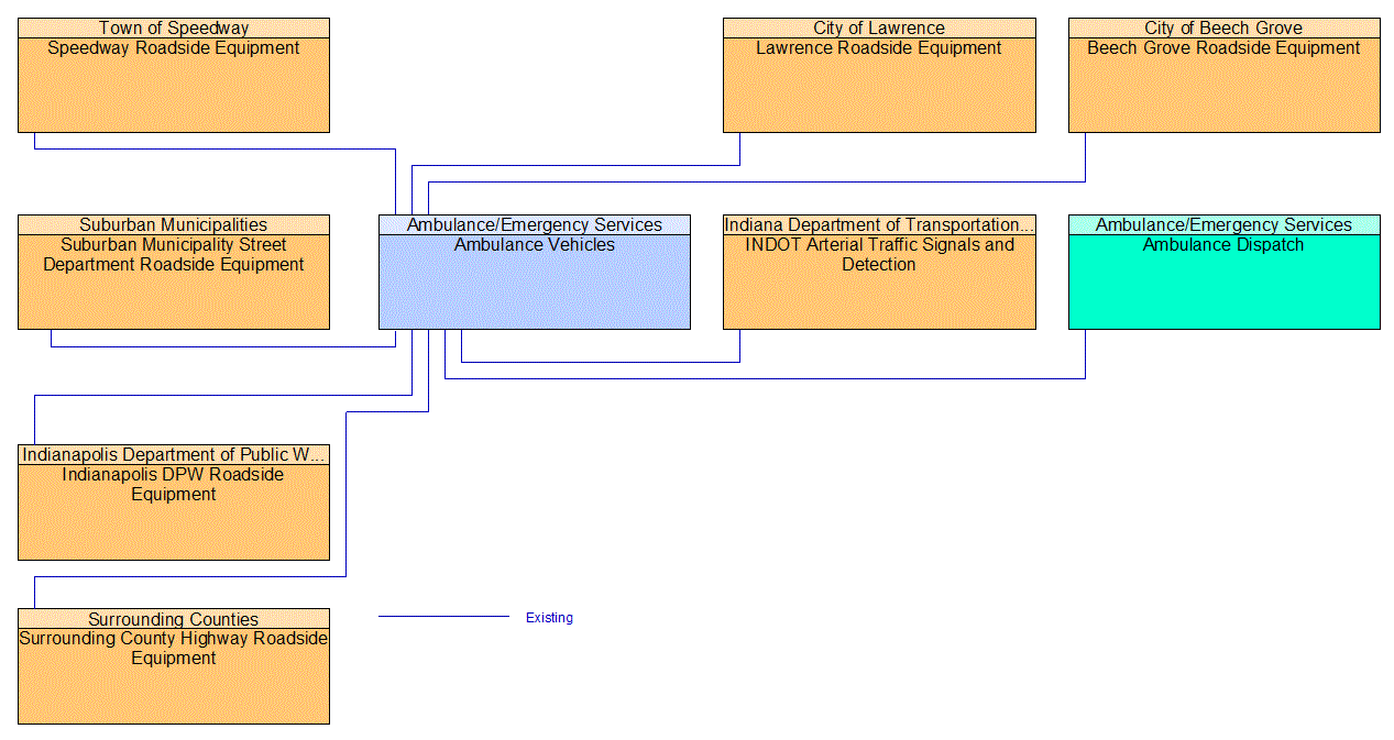 Ambulance Vehicles interconnect diagram