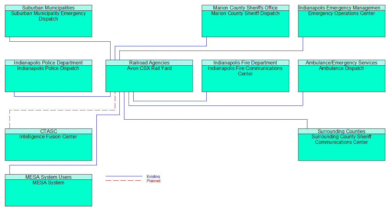 Avon CSX Rail Yard interconnect diagram