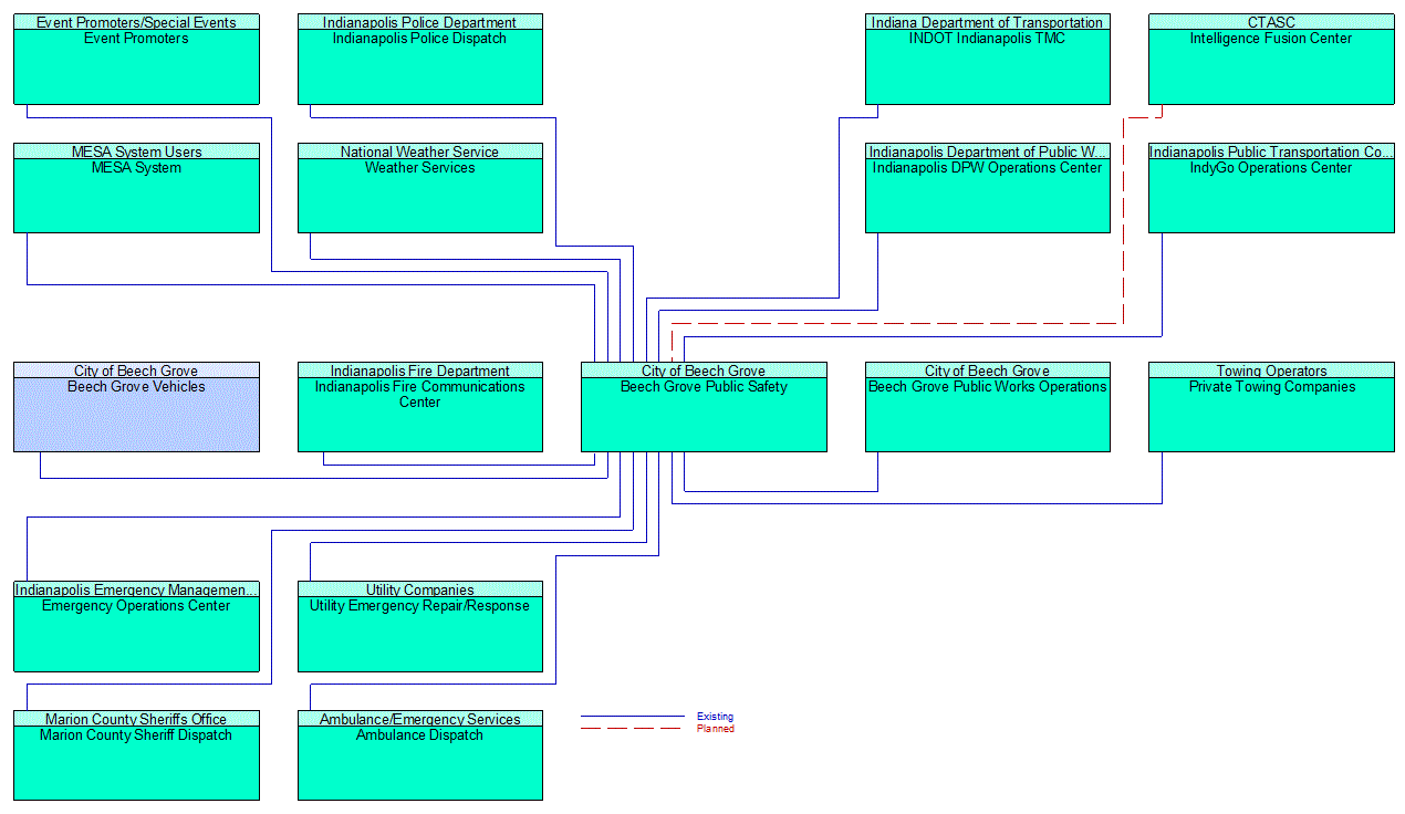 Beech Grove Public Safety interconnect diagram
