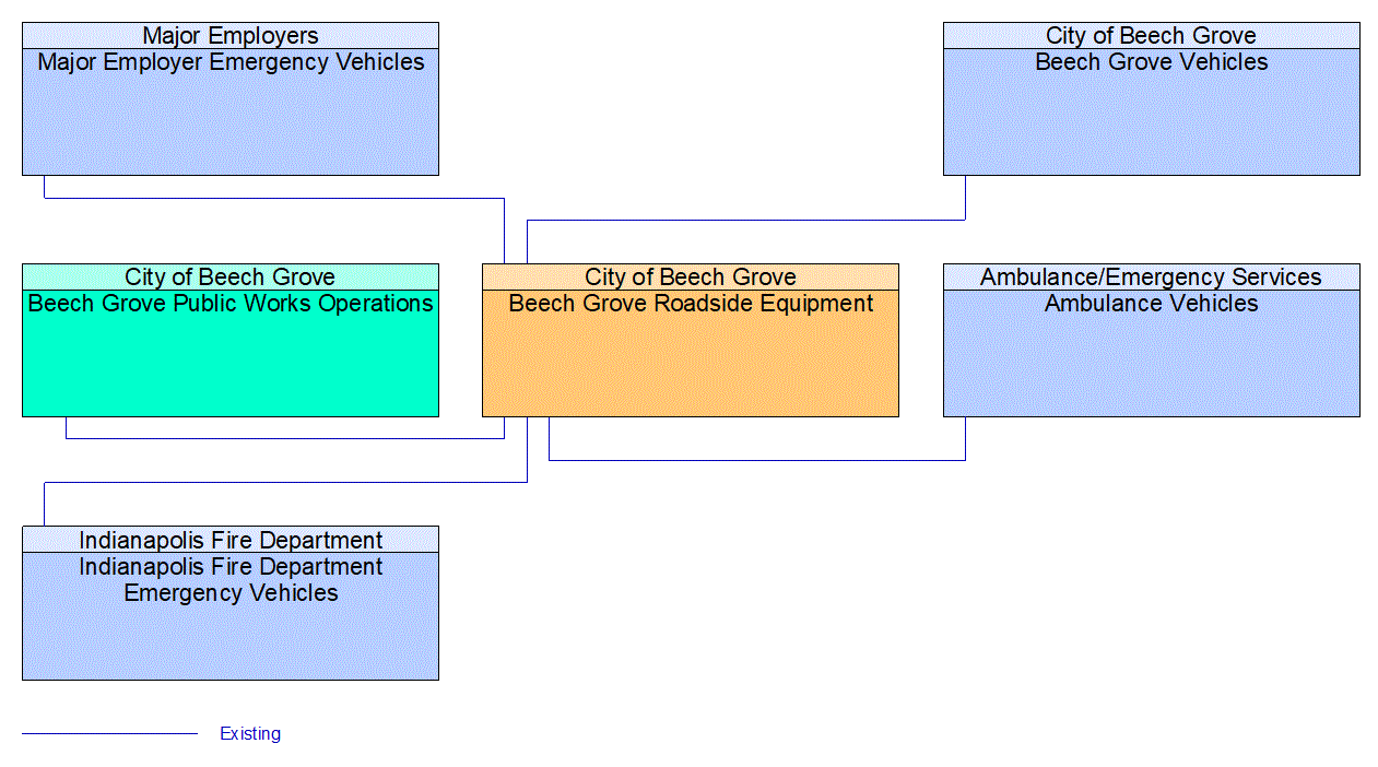 Beech Grove Roadside Equipment interconnect diagram