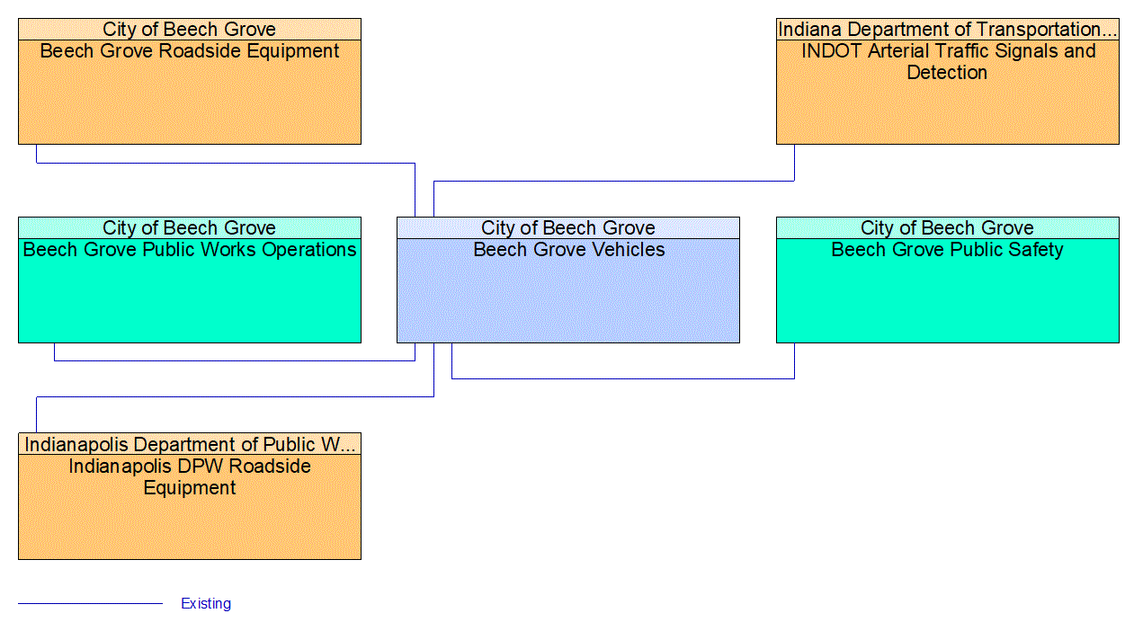 Beech Grove Vehicles interconnect diagram
