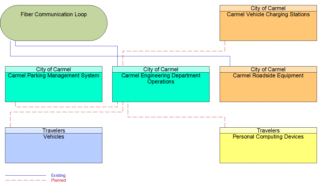 Carmel Engineering Department Operations interconnect diagram