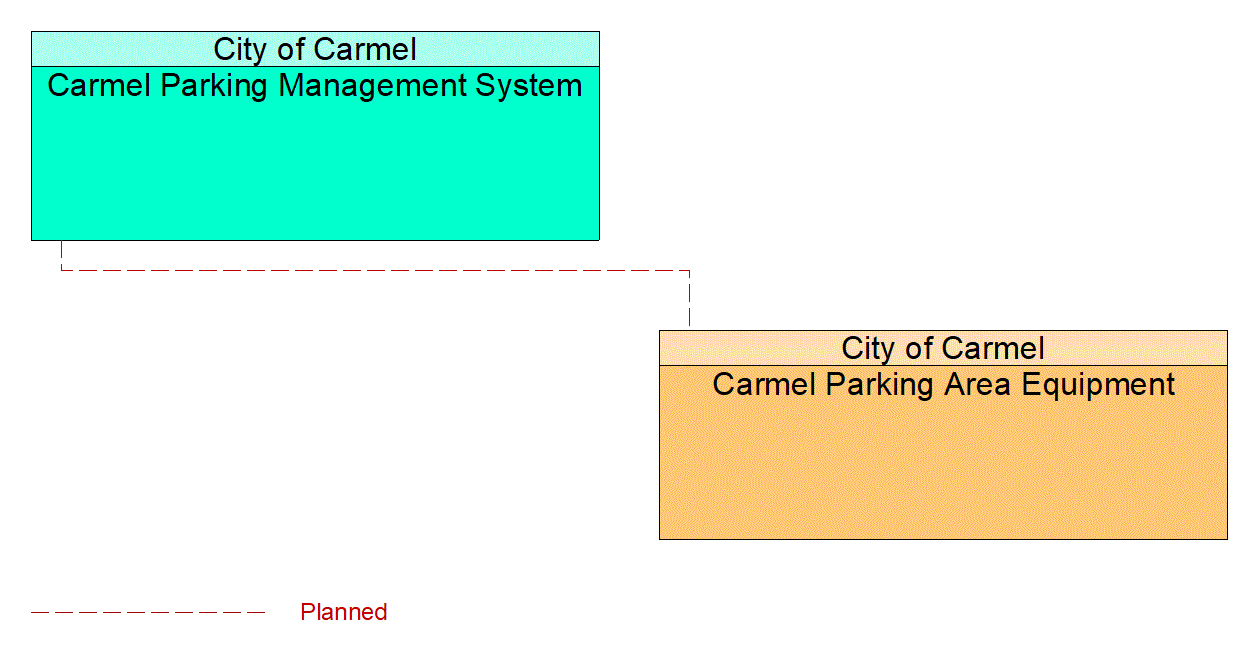 Carmel Parking Area Equipment interconnect diagram