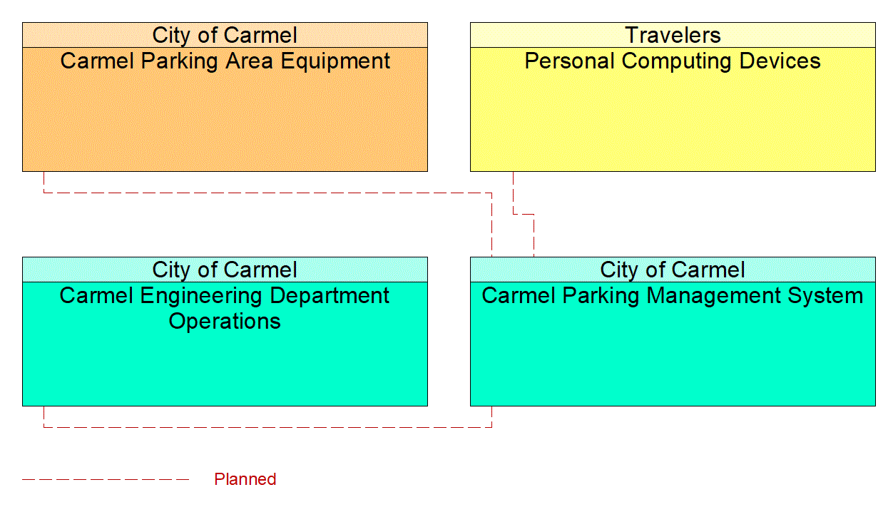 Carmel Parking Management System interconnect diagram