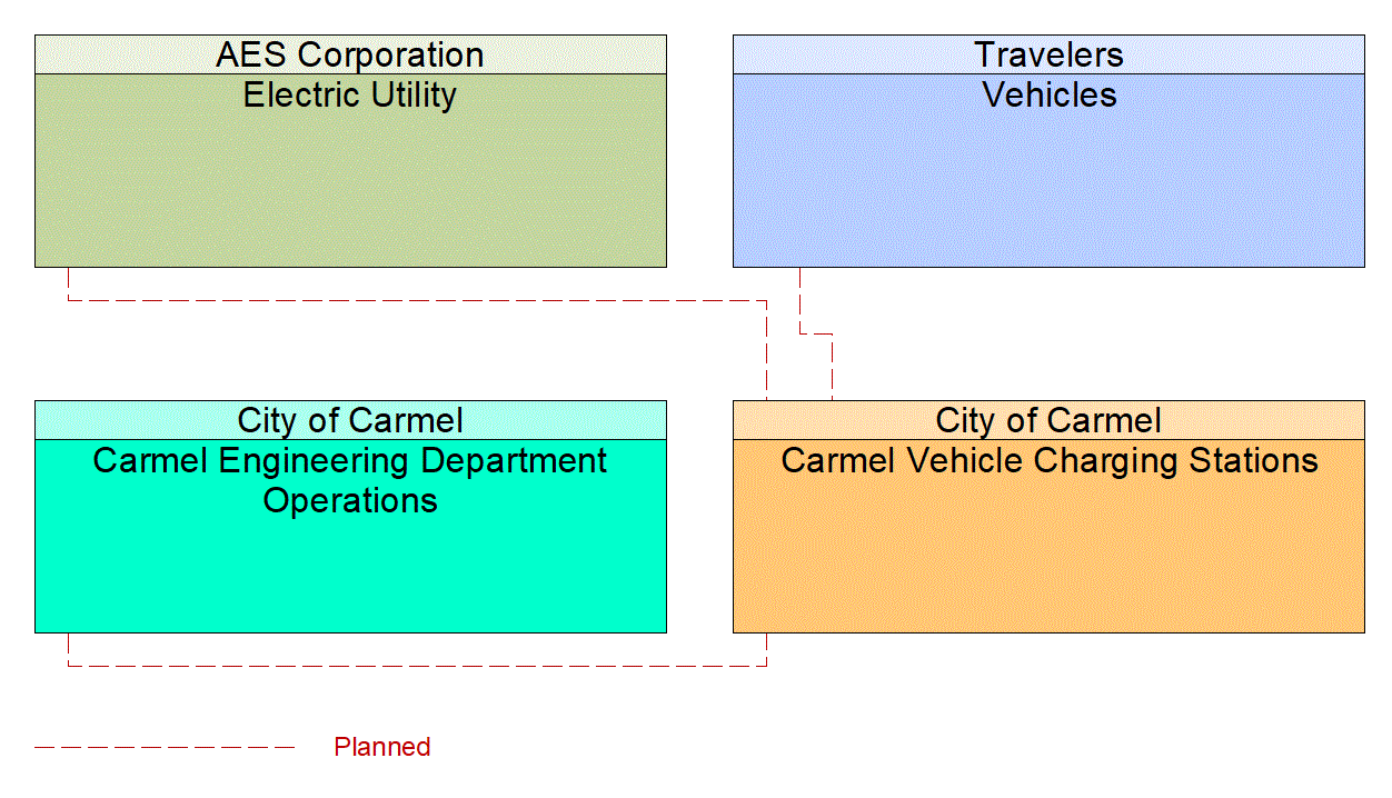 Carmel Vehicle Charging Stations interconnect diagram