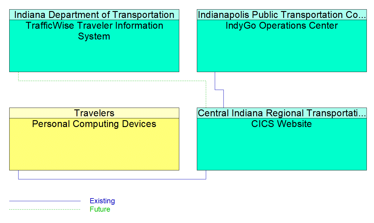 CICS Website interconnect diagram