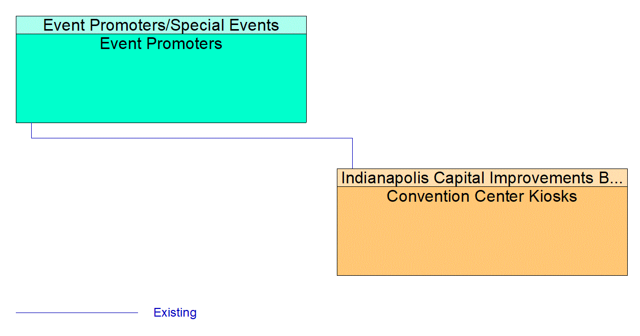 Convention Center Kiosks interconnect diagram