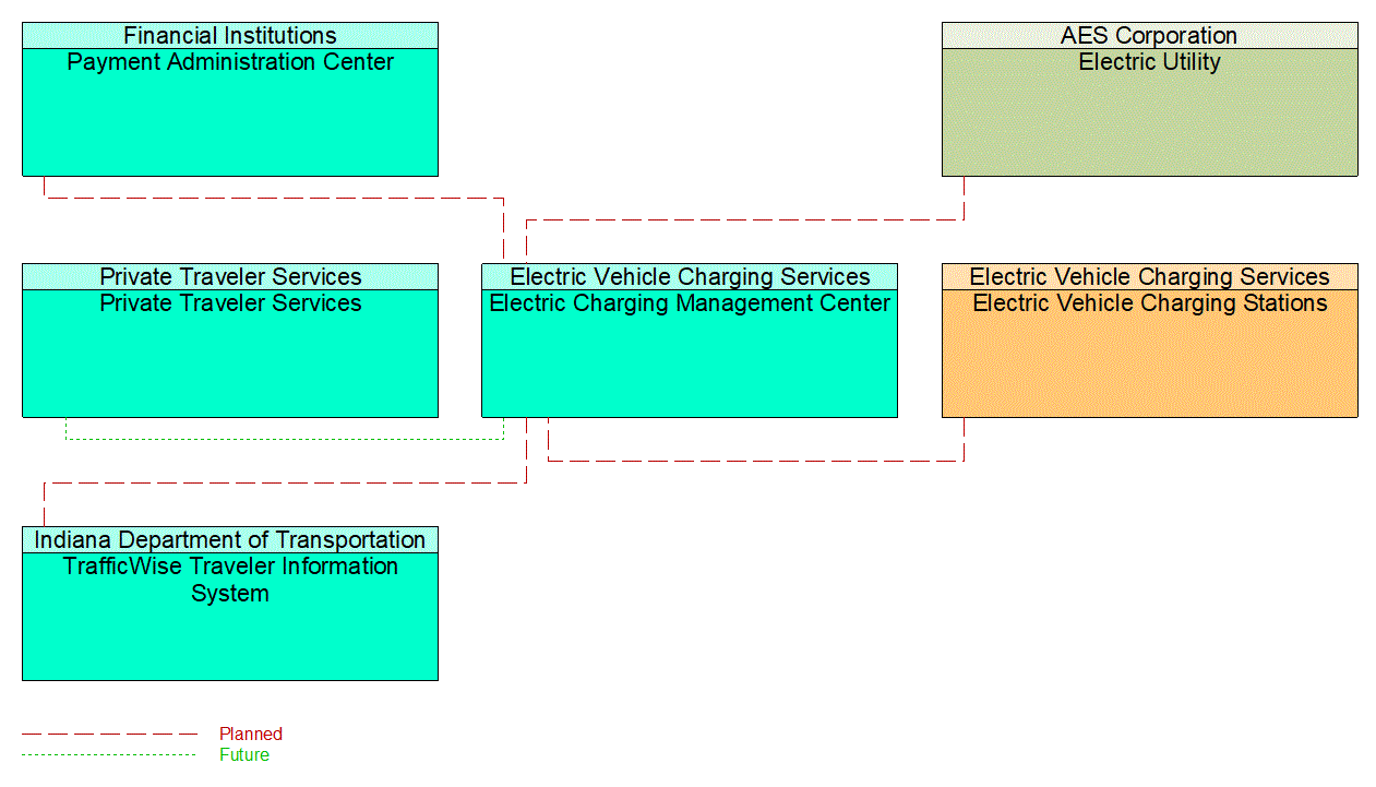 Electric Charging Management Center interconnect diagram