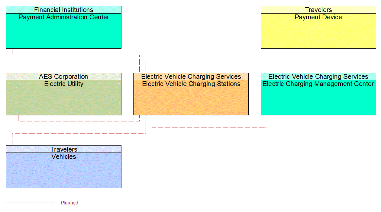 Electric Vehicle Charging Stations interconnect diagram