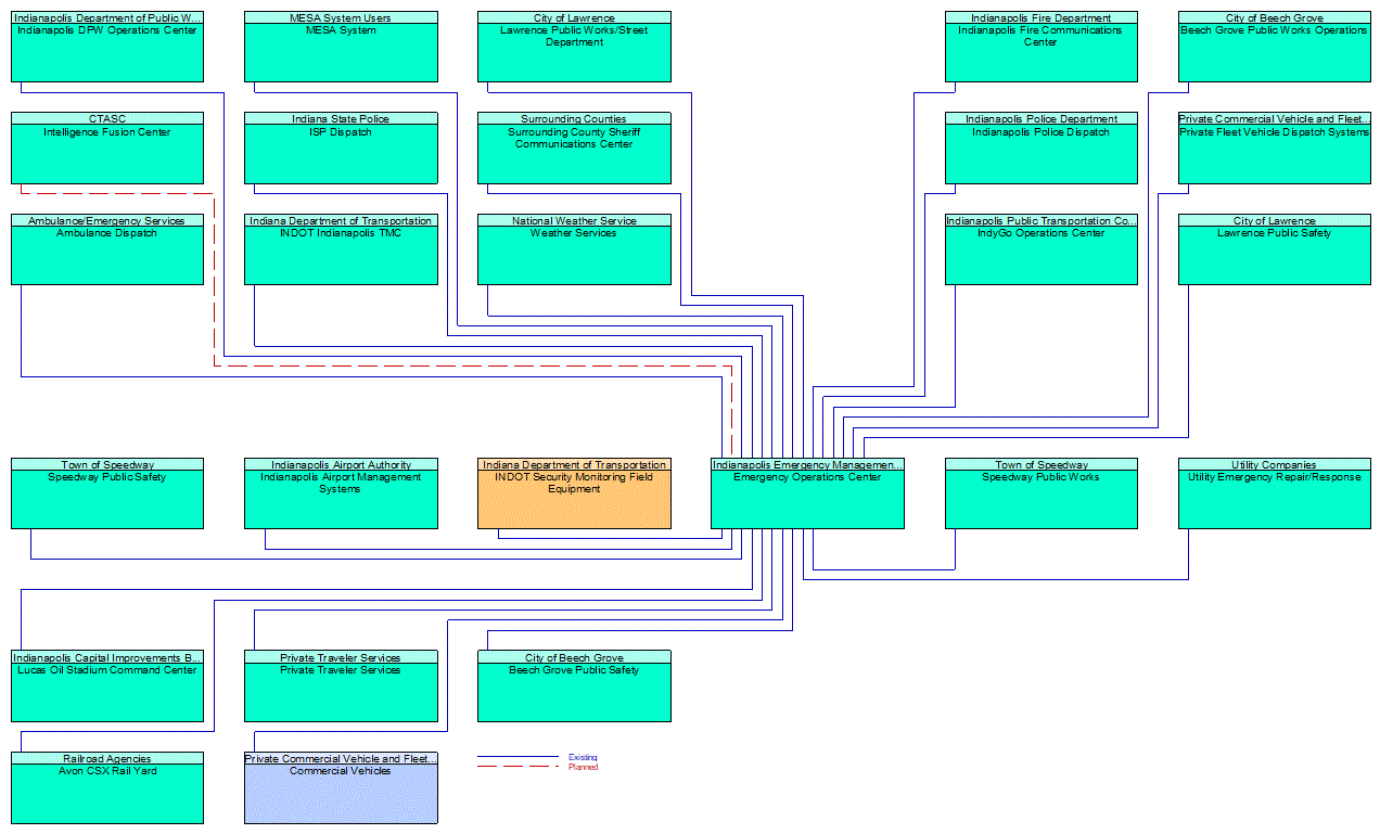Emergency Operations Center interconnect diagram
