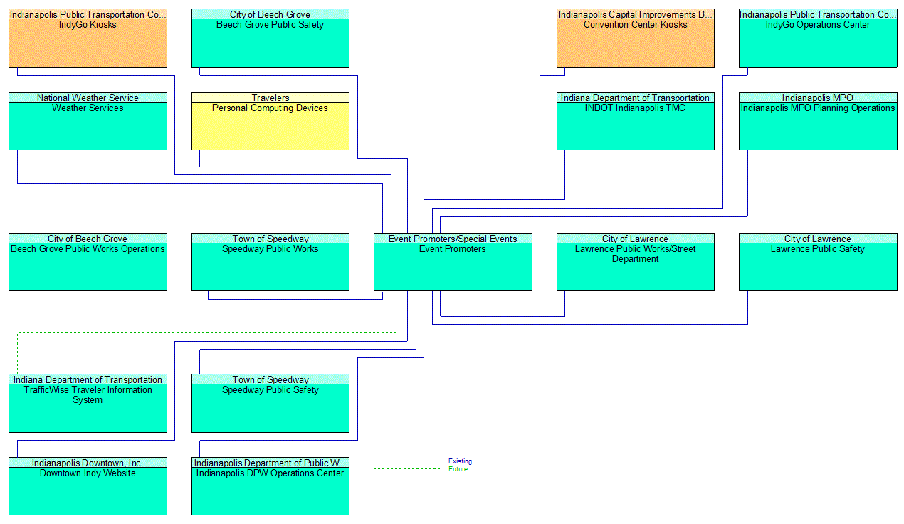 Event Promoters interconnect diagram