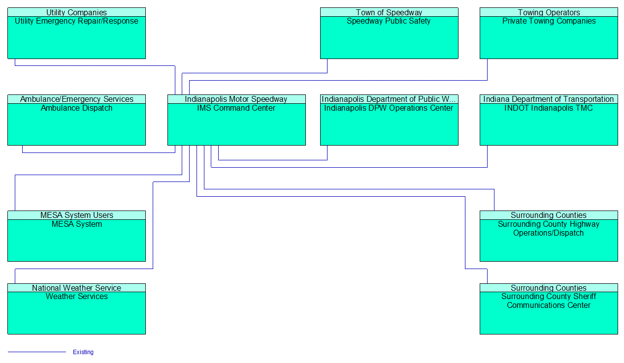 IMS Command Center interconnect diagram
