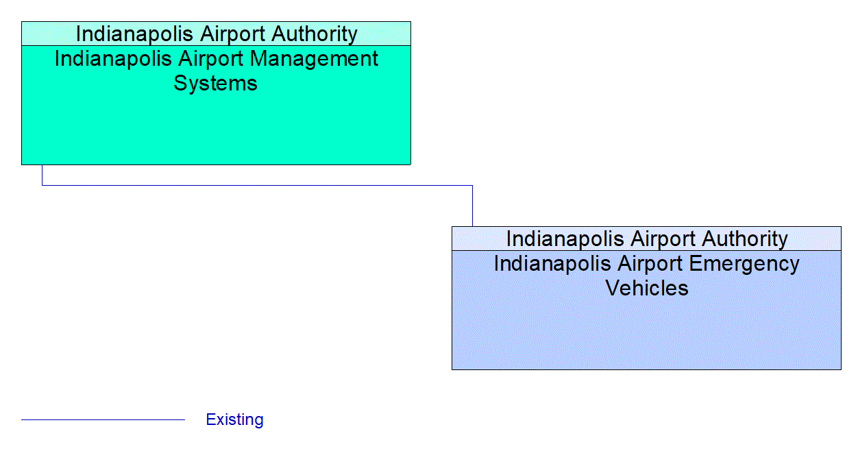 Indianapolis Airport Emergency Vehicles interconnect diagram