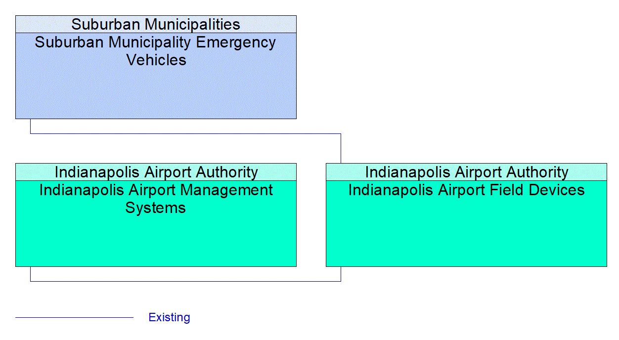 Indianapolis Airport Field Devices interconnect diagram