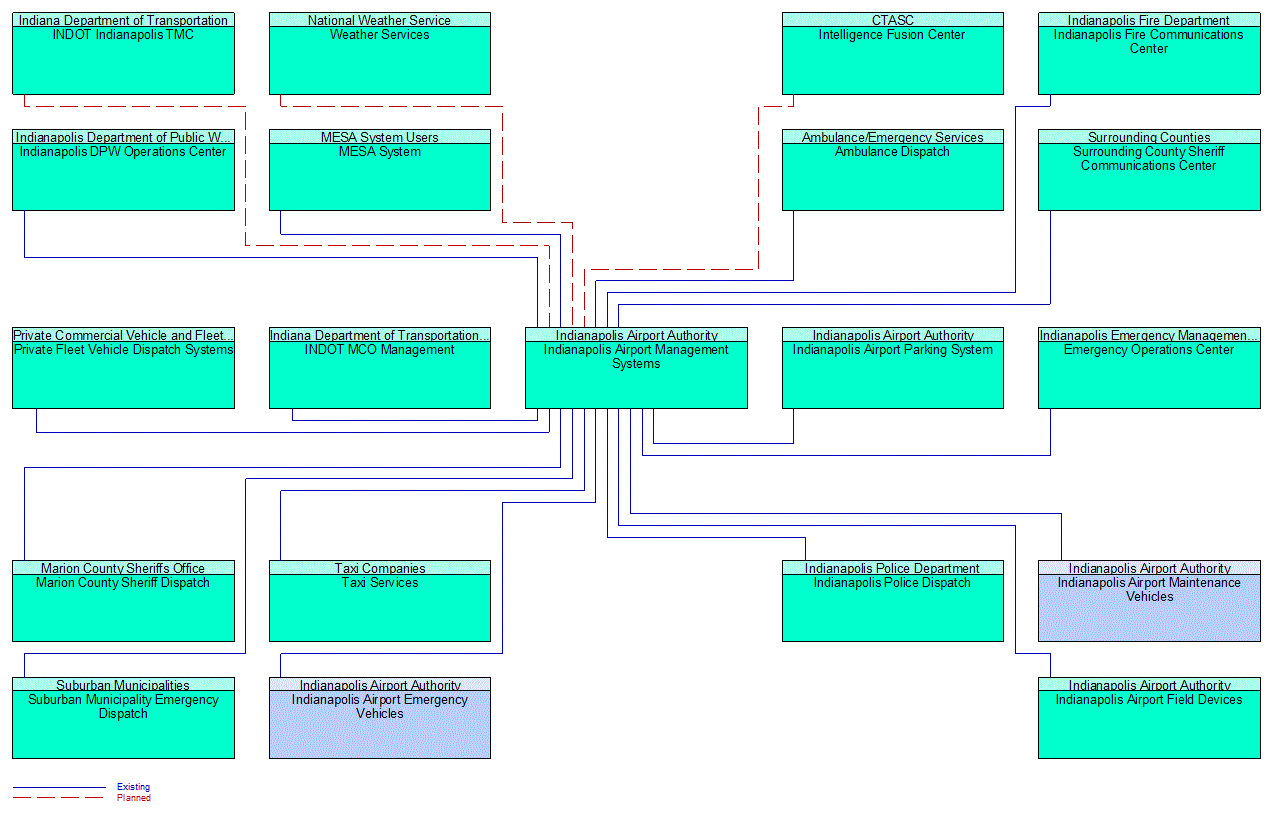 Indianapolis Airport Management Systems interconnect diagram
