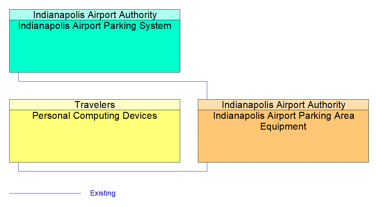 Indianapolis Airport Parking Area Equipment interconnect diagram