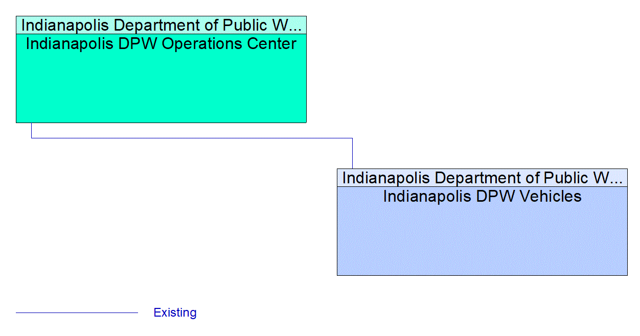 Indianapolis DPW Vehicles interconnect diagram