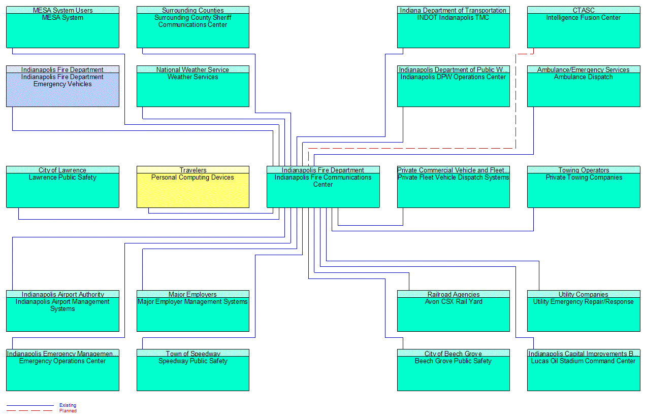 Indianapolis Fire Communications Center interconnect diagram