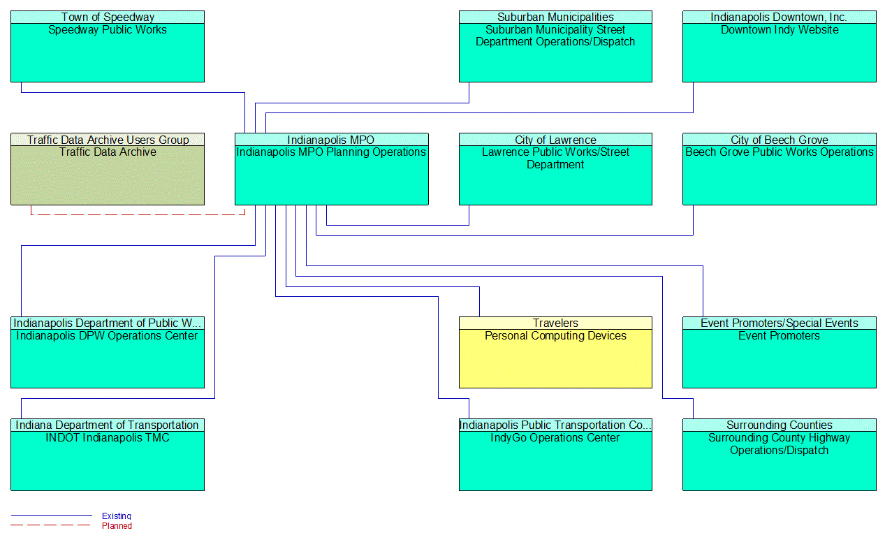 Indianapolis MPO Planning Operations interconnect diagram
