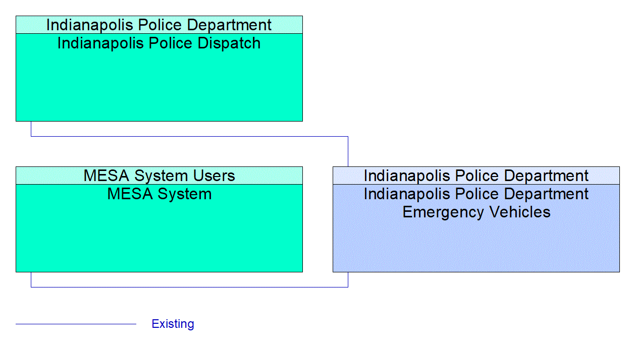 Indianapolis Police Department Emergency Vehicles interconnect diagram