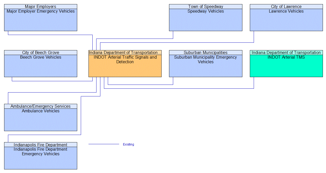 INDOT Arterial Traffic Signals and Detection interconnect diagram