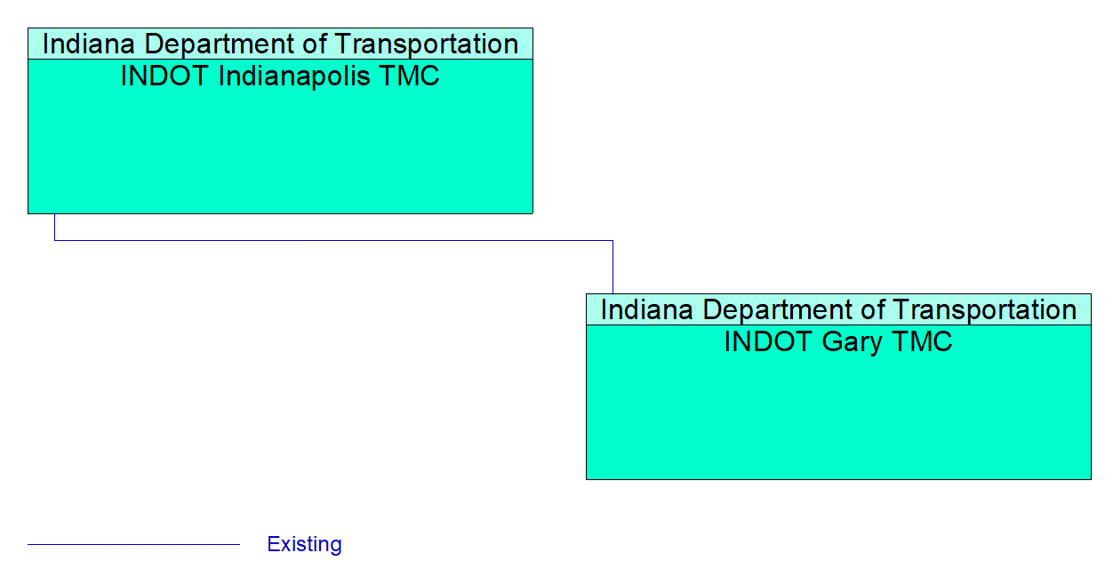 INDOT Gary TMC interconnect diagram