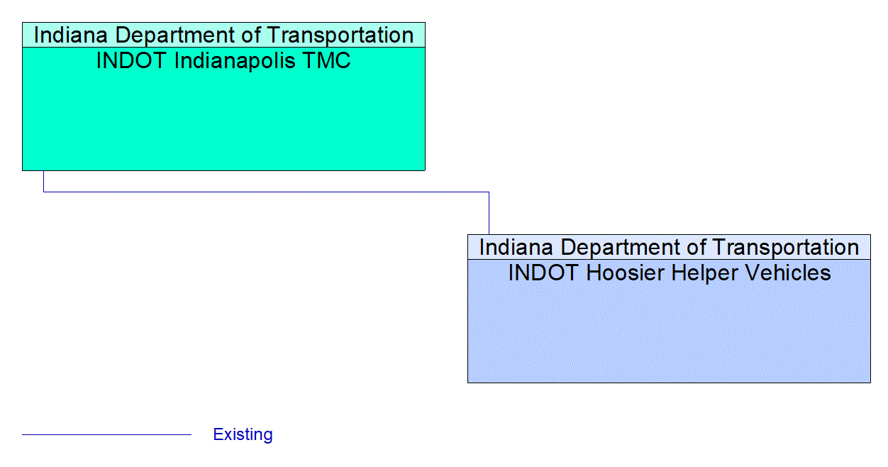 INDOT Hoosier Helper Vehicles interconnect diagram