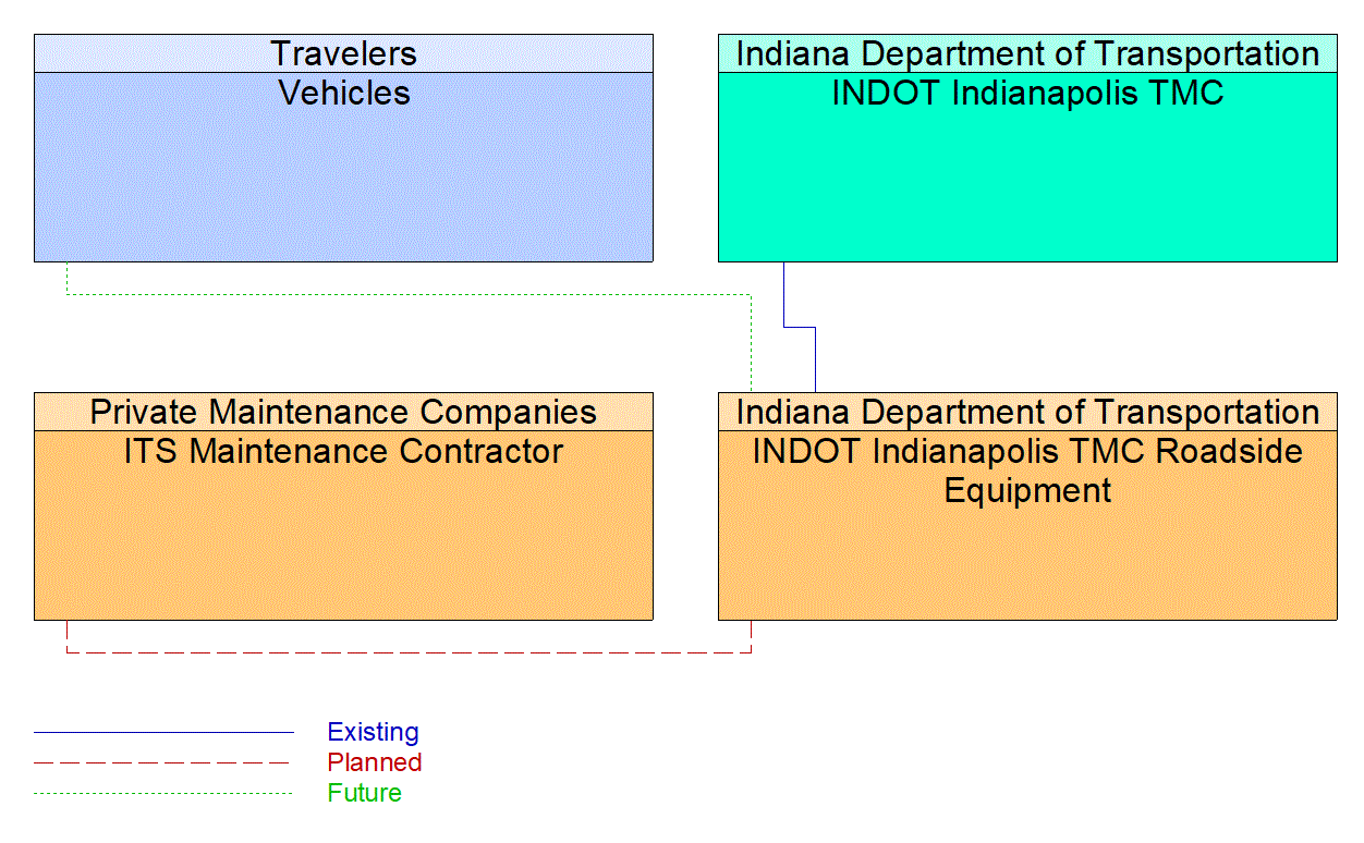 INDOT Indianapolis TMC Roadside Equipment interconnect diagram
