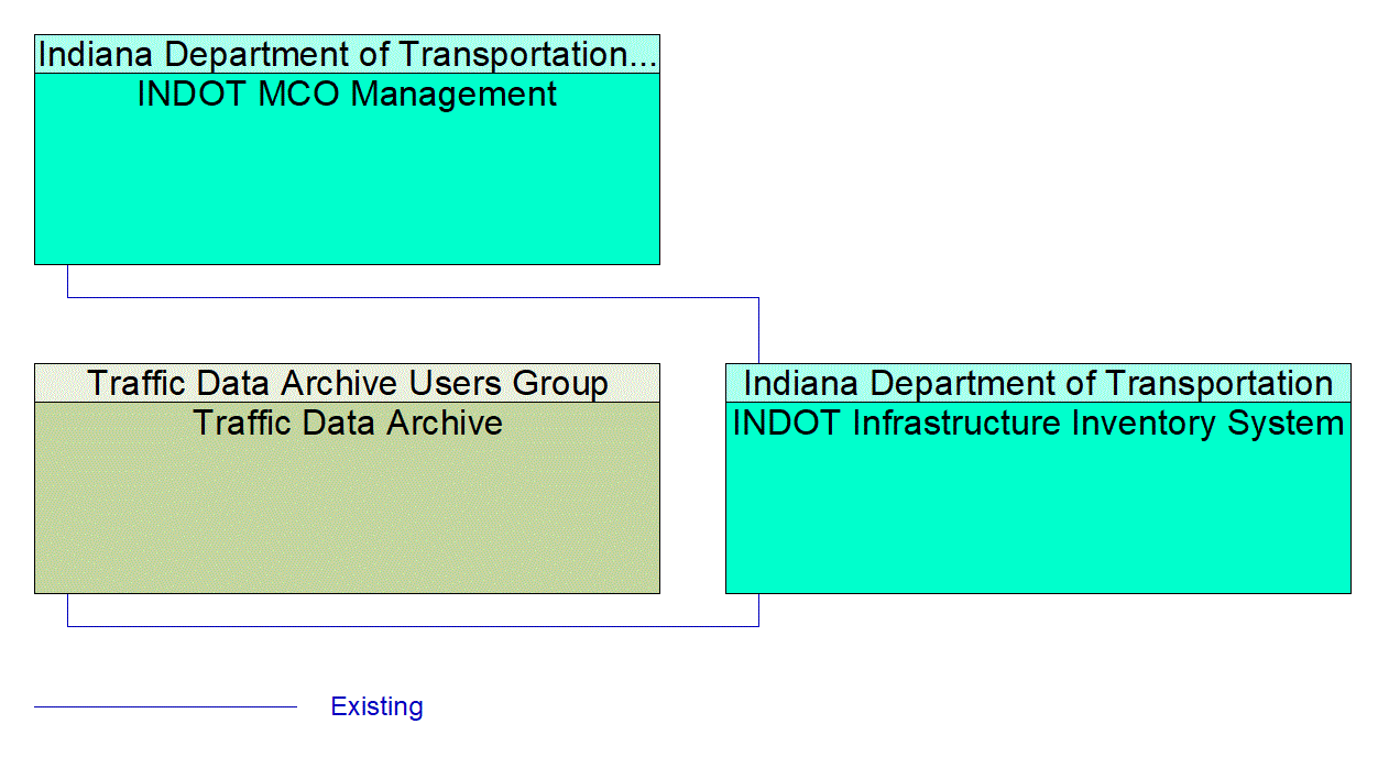 INDOT Infrastructure Inventory System interconnect diagram