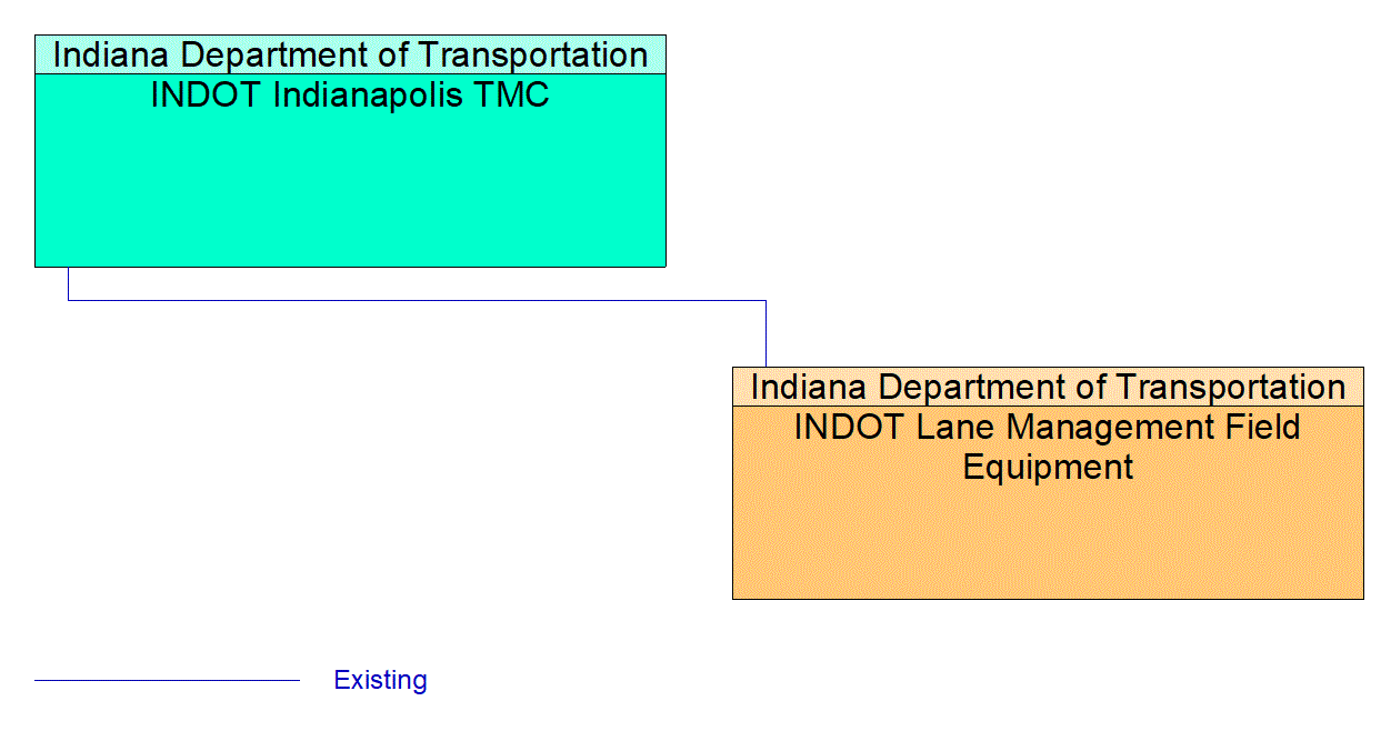 INDOT Lane Management Field Equipment interconnect diagram