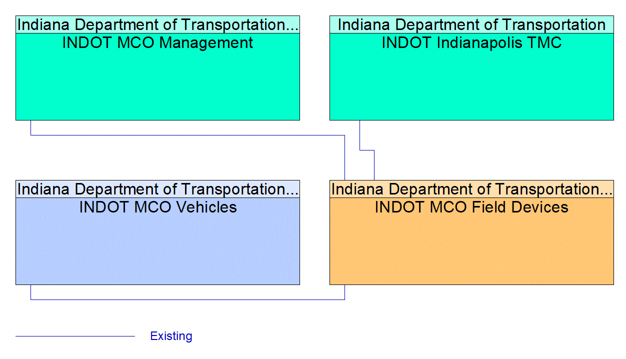 INDOT MCO Field Devices interconnect diagram