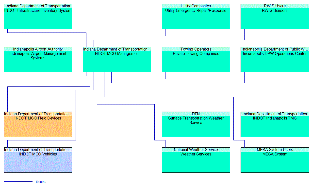 INDOT MCO Management interconnect diagram