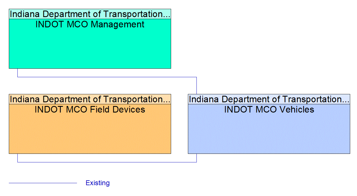 INDOT MCO Vehicles interconnect diagram