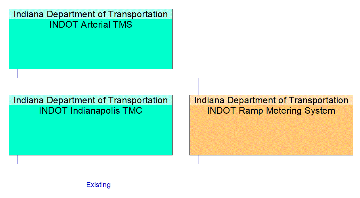 INDOT Ramp Metering System interconnect diagram