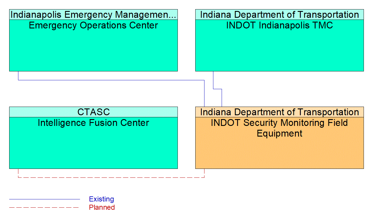 INDOT Security Monitoring Field Equipment interconnect diagram