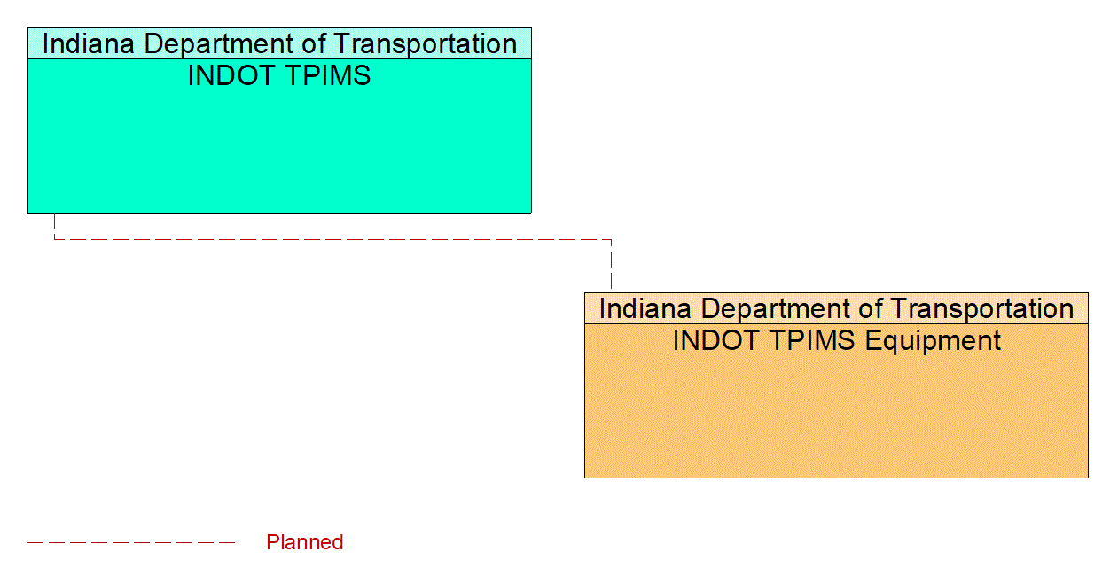 INDOT TPIMS Equipment interconnect diagram